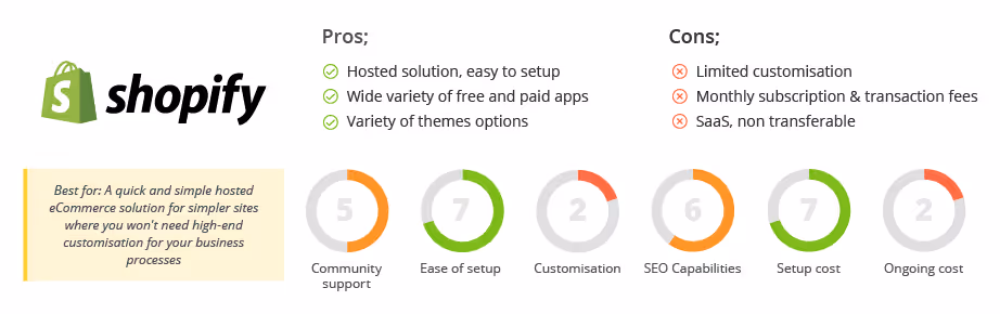 Infographic comparing Shopify, showing pros and cons, best-use recommendations and ratings for community support, ease of setup, customisation, SEO capabilities, setup cost and ongoing cost.