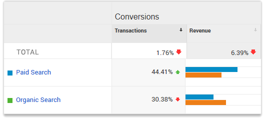 Paid vs organic search traffic in the Google Ads shell game