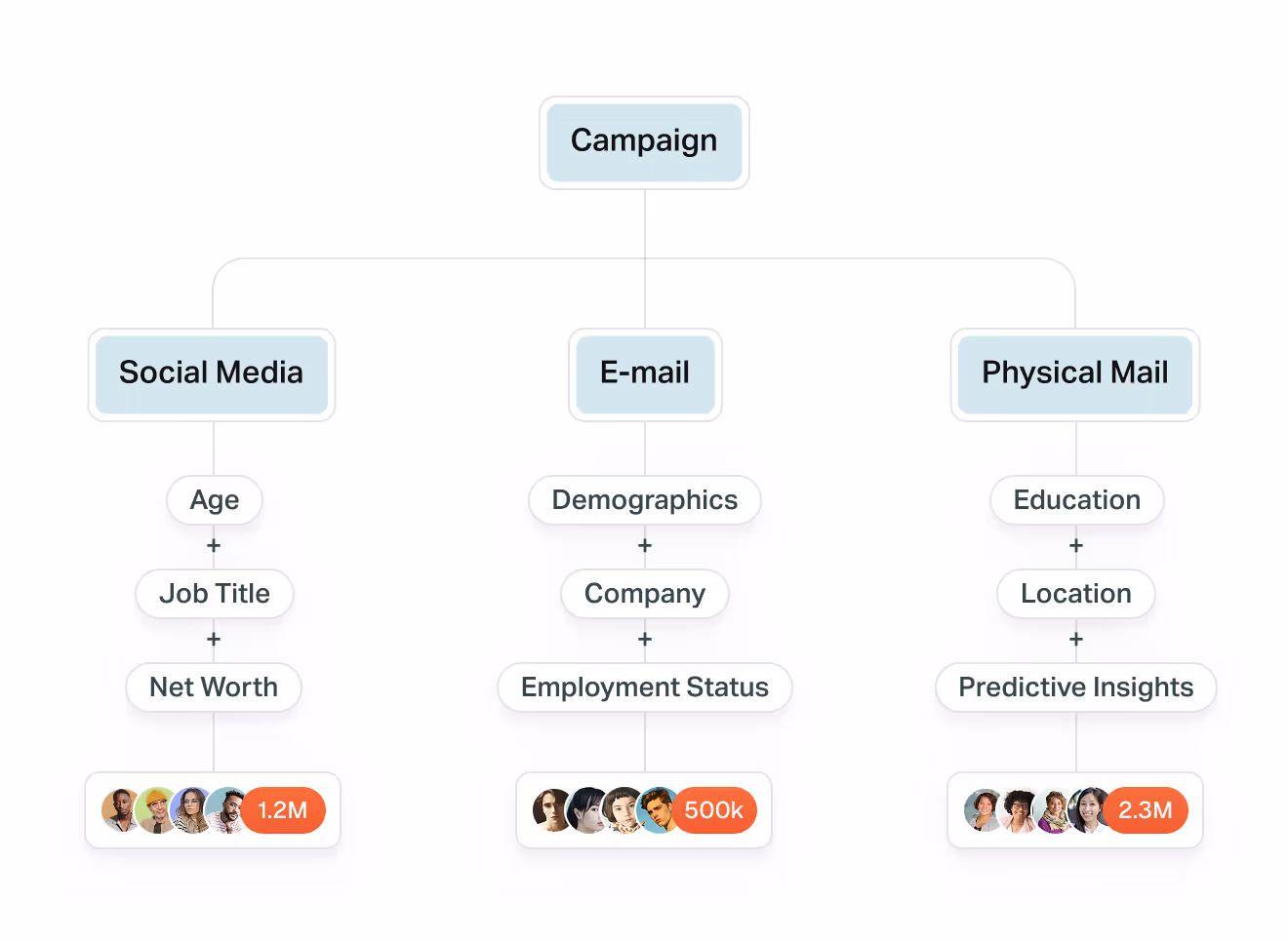 Campaign audience breakdown by channel: social media, email, and physical mail, based on attributes like job titles, demographics, and predictive insights 