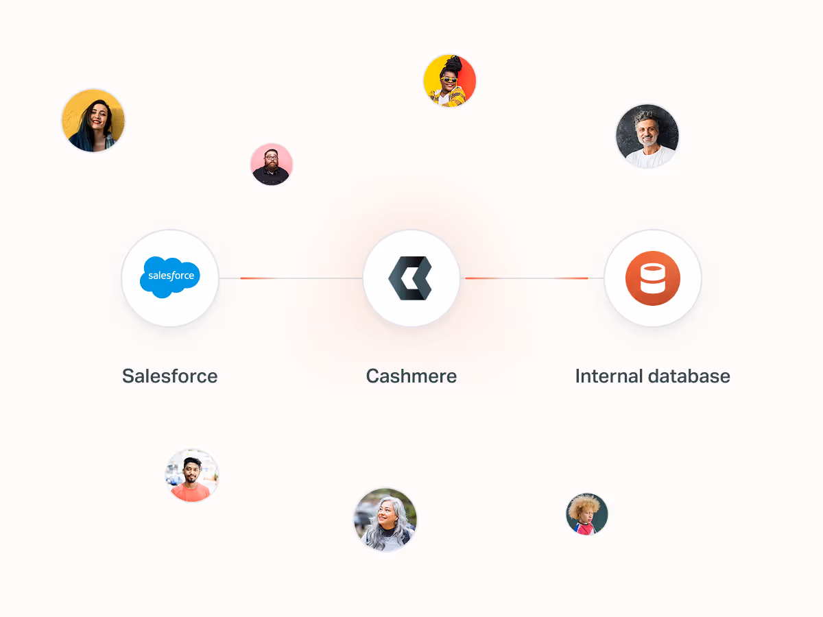 Diagram showing Cashmere as a central hub connecting Salesforce and an internal database, with user profile photos surrounding the network