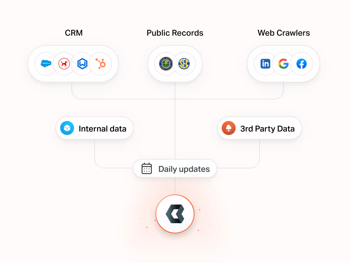 Diagram illustrating how CRM systems, public records, web crawlers, and third-party data contribute to daily updates for the Cashmere platform