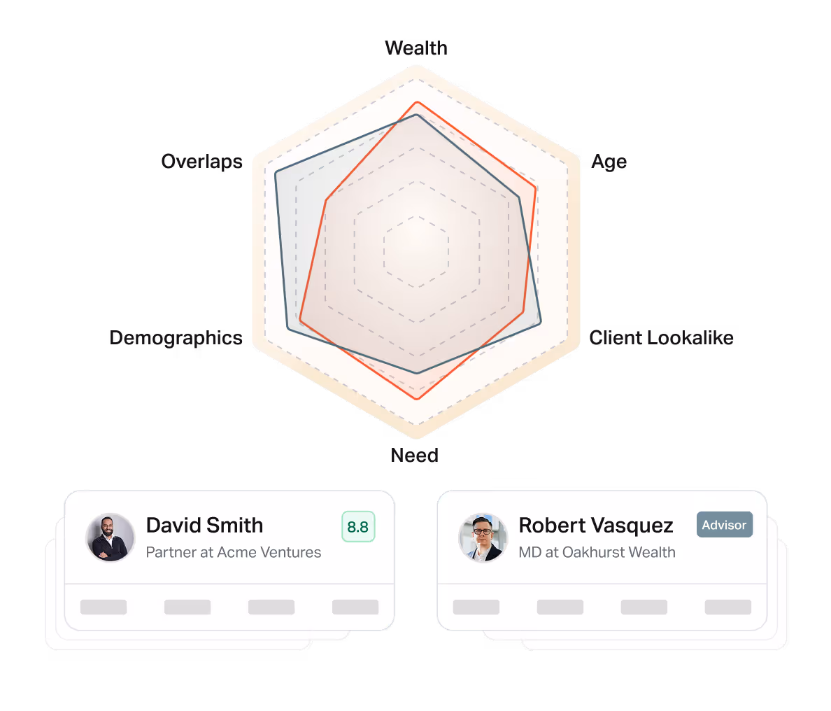 A radar chart comparing two individuals across factors like wealth, demographics, overlaps, and need, with David Smith and Robert Vasquez shown below as potential matches or collaborators