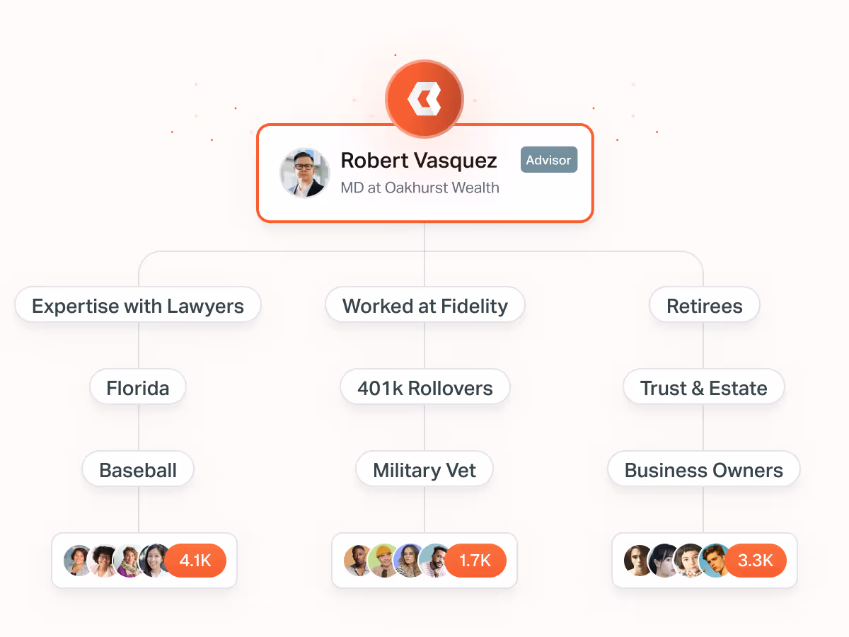 A flow chart for advisor Robert Vasquez, mapping out his specialties and connections to client segments like lawyers, military veterans, and retirees, along with estimated reach metrics