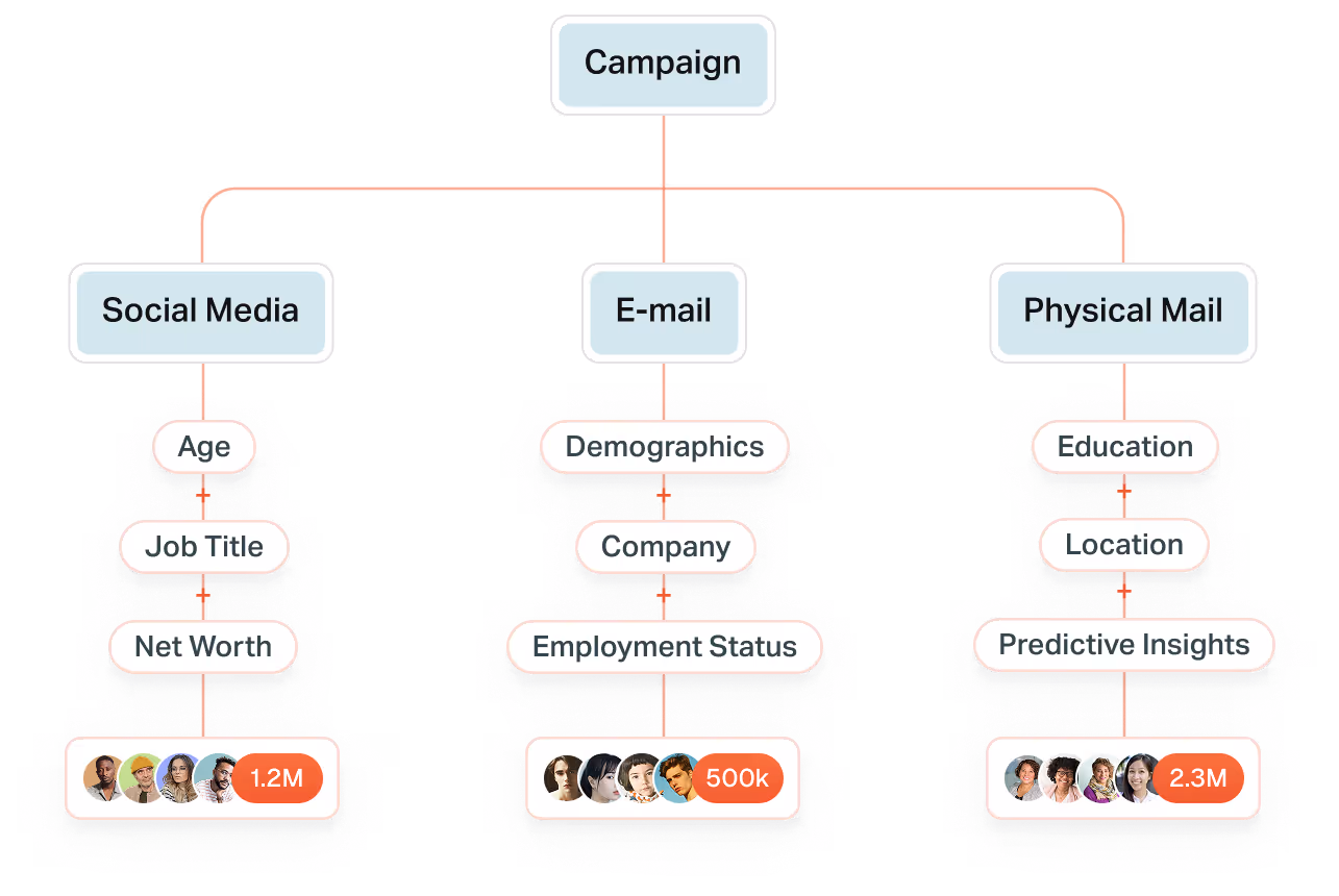 Flowchart showing how a campaign can reach audiences through social media, email, and physical mail, using filters like job title, company, or education. Each channel shows audience size with profile photos