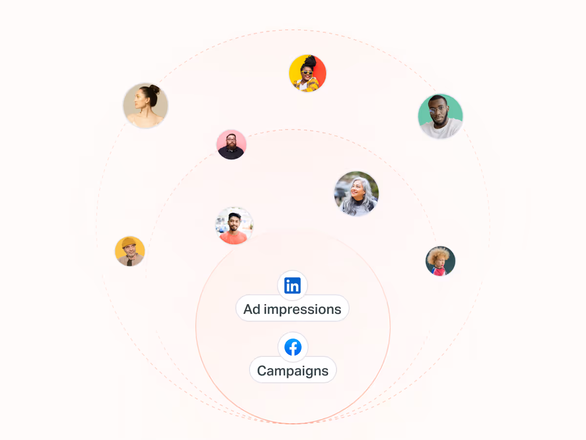 Circular diagram with user photos radiating outward from LinkedIn and Facebook campaign nodes, representing audience exposure through ad impressions and social media campaigns