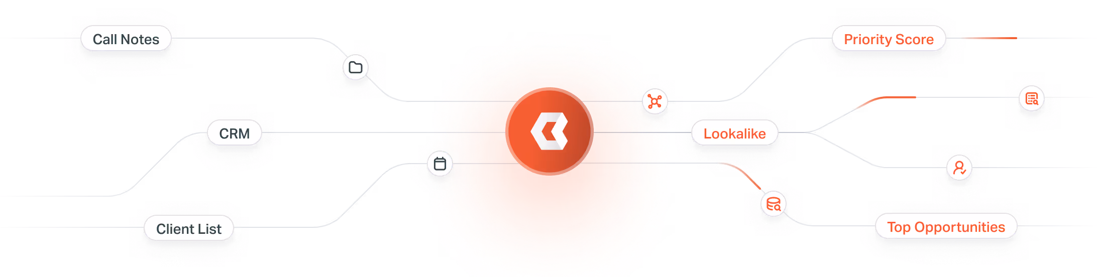 Flow diagram showing data from Call Notes, CRM, and Client List feeding into a platform to generate Priority Score, Lookalike, and Top Opportunities