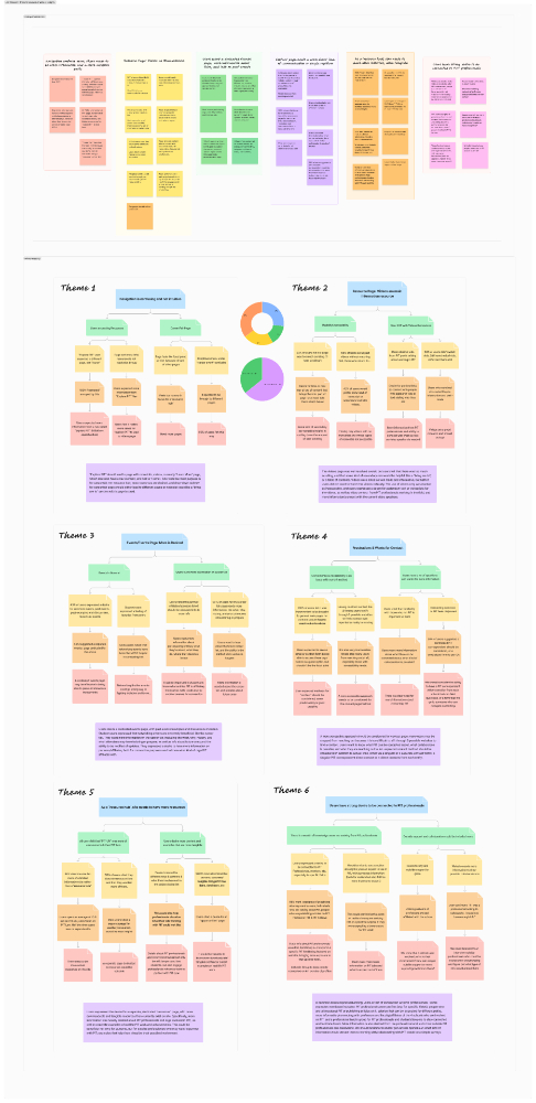 A Figma screenshot, zoomed out, of Jamie's visual thematic analysis breakdown