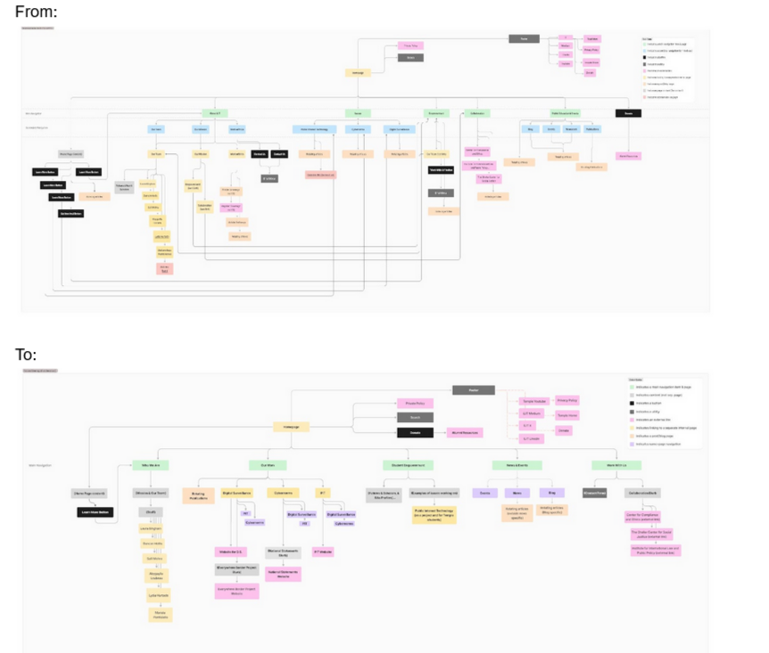 a Figjam screenshot of a before and after Information Architecture overhaul