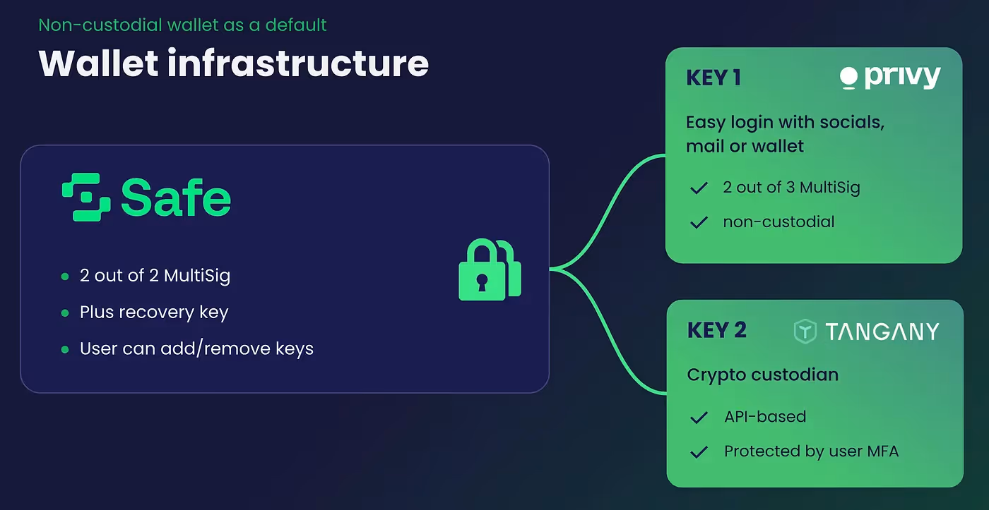 Grafik zur Wallet-Infrastruktur von Tokenize.it: Links ein Safe-Logo mit Infos zu 2-von-2-MultiSig, zusätzlichem Recovery-Key und der Möglichkeit für Nutzer, Schlüssel hinzuzufügen oder zu entfernen. Rechts zwei Schlüssel: Key 1 (Privy) für einfachen Login