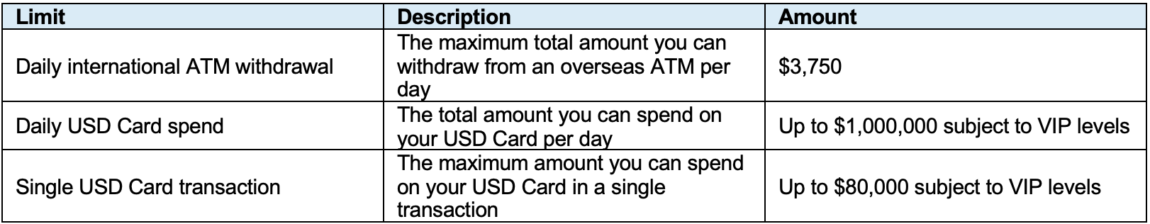 CWP USDT Card Limits