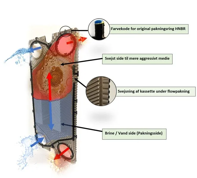 Diagram der viser en flowpakning med farvekode for original pakningsring HNBR, svejst side til mere aggressivt medie, svejsning af kassette under flowpakning, og brine/vandside (pakningsside) med blå og røde pile, der indikerer flowretning.