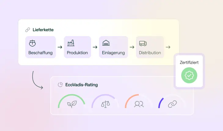 Grafik zeigt eine Lieferkette mit den Schritten Beschaffung, Produktion, Einlagerung und Distribution, verbunden mit einem EcoVadis-Rating und dem Hinweis 'Zertifiziert'.