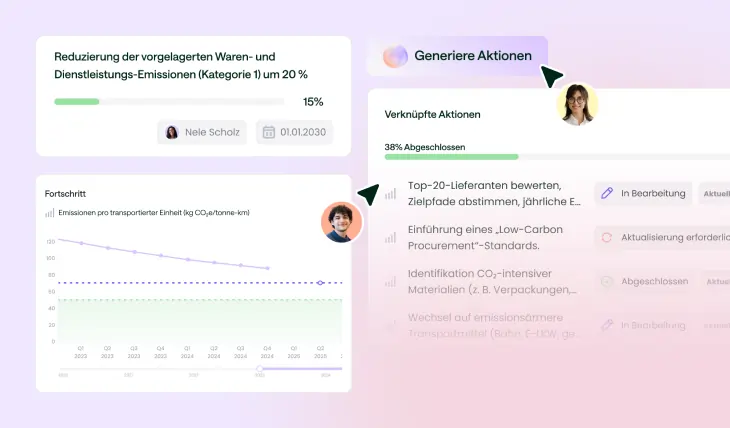 Dashboard zur Reduzierung von Waren- und Dienstleistungs-Emissionen mit Fortschrittsanzeige, CO₂-Emissionsdiagramm und verknüpften Aufgaben zur Generierung von Aktionen.