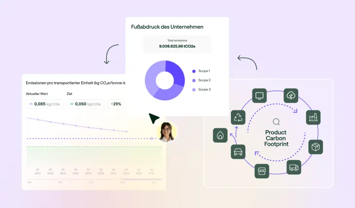 Dashboard zeigt den CO2-Fußabdruck eines Unternehmens mit Diagrammen zu Emissionen pro transportierter Einheit, Gesamt-CO2-Emissionen und Produkt-CO2-Fußabdruck, verbunden durch Symbole und Pfeile.