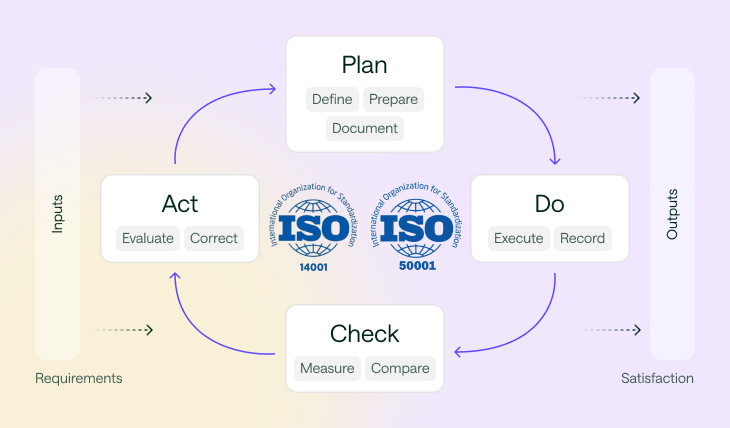 PDCA-Zyklus-Diagramm mit vier Quadraten: Plan (Definieren, Vorbereiten, Dokumentieren), Do (Ausführen, Aufzeichnen), Check (Messen, Vergleichen), Act (Bewerten, Korrigieren), verbunden durch Pfeile, mit ISO 14001 und ISO 50001 Logos in der Mitte.