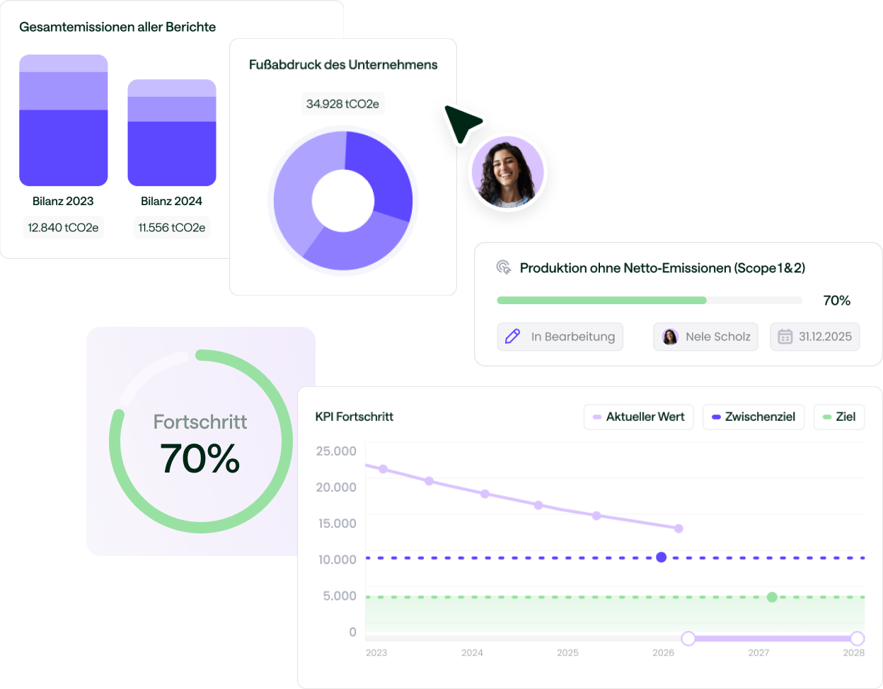 Dashboard zeigt Gesamt CO2-Emissionen 2023 und 2024, Unternehmensfußabdruck 34.928 tCO2e, Fortschritt 70 Prozent, KPI-Fortschrittsdiagramm von 2023 bis 2028, und Status 'Produktion ohne Netto-Emissionen' mit 70 Prozent Fertigstellung.