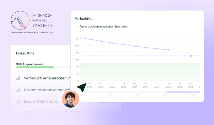 Diagramm zeigt Fortschritt beim Verbrauch erneuerbarer Energien mit abnehmender Kurve von 2023 bis 2025 auf einem violetten Hintergrund, daneben Science Based Targets Logo und Fortschrittsanzeige zu 38 Prozent abgeschlossen.