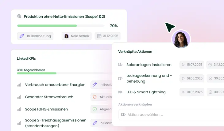 Dashboard-Interface zeigt Fortschritt bei der Produktion ohne Netto-Emissionen (70%) mit zugewiesener Person und verknüpfte Aktionen wie Solaranlagen installieren und Leckageerkennung.
