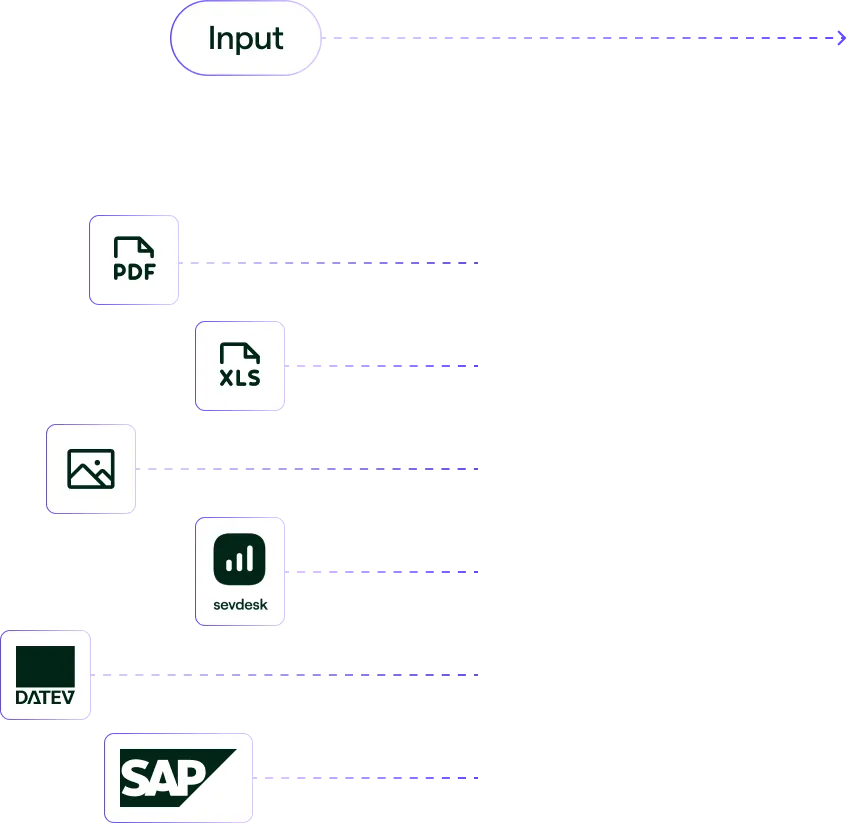 Flussdiagramm zeigt Eingabeformate wie PDF, XLS, Bild, sevdesk, DATEV und SAP für eine Software, die das Verwalten von Belegen unterstützt.