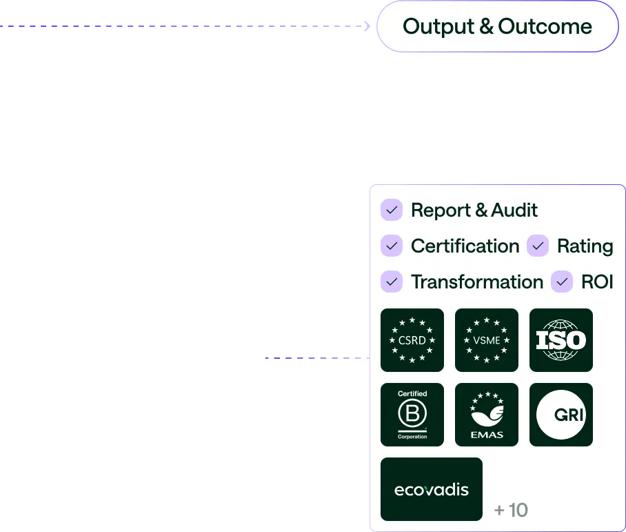 Übersicht über Output & Outcome mit den Punkten Bericht & Audit, Zertifizierung, Bewertung, Transformation und ROI sowie zugehörige Zertifizierungslogos wie CSRD, VSME, ISO, B Corporation, EMAS, GRI, Ecovadis und weitere.