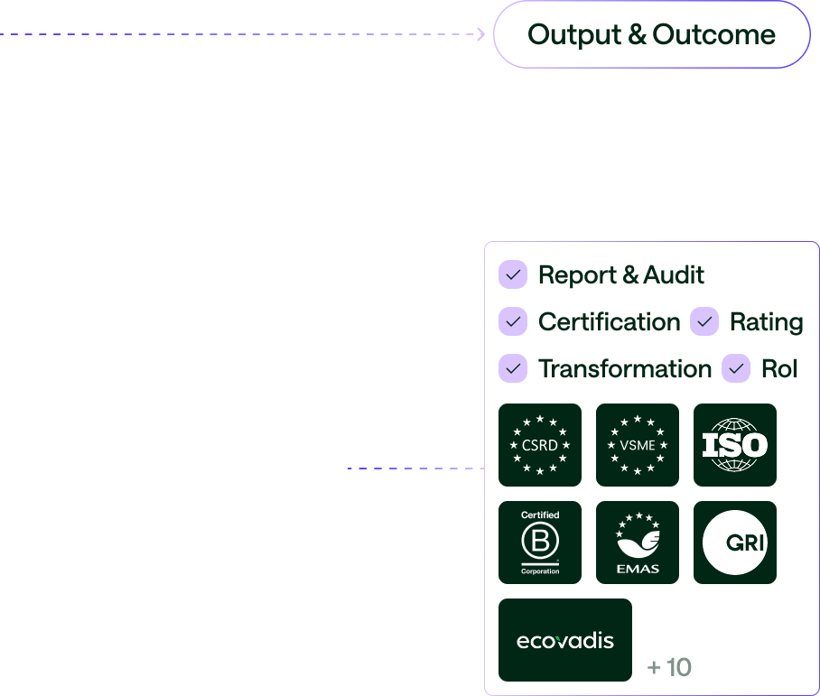 Übersicht über Output & Outcome mit den Punkten Bericht & Audit, Zertifizierung, Bewertung, Transformation und ROI sowie zugehörige Zertifizierungslogos wie CSRD, VSME, ISO, B Corporation, EMAS, GRI, Ecovadis und weitere.