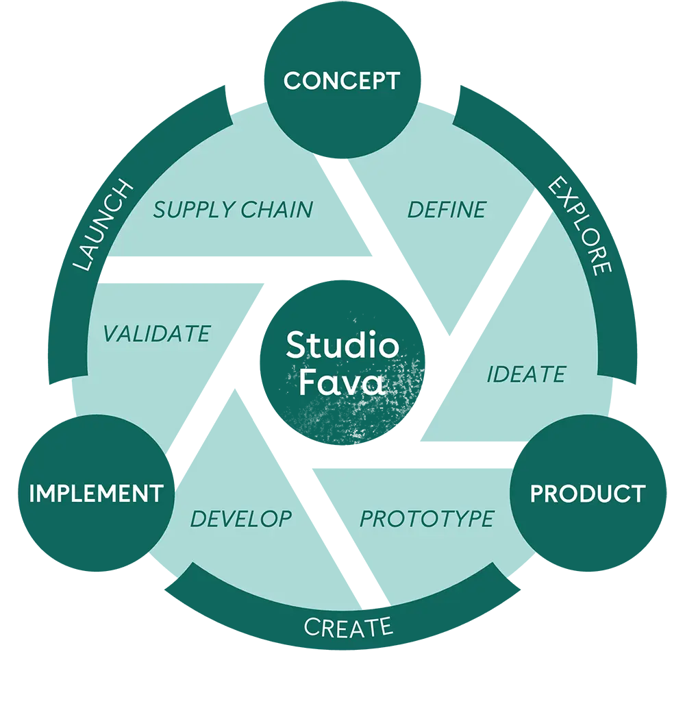 StudioFava innovatiemodel