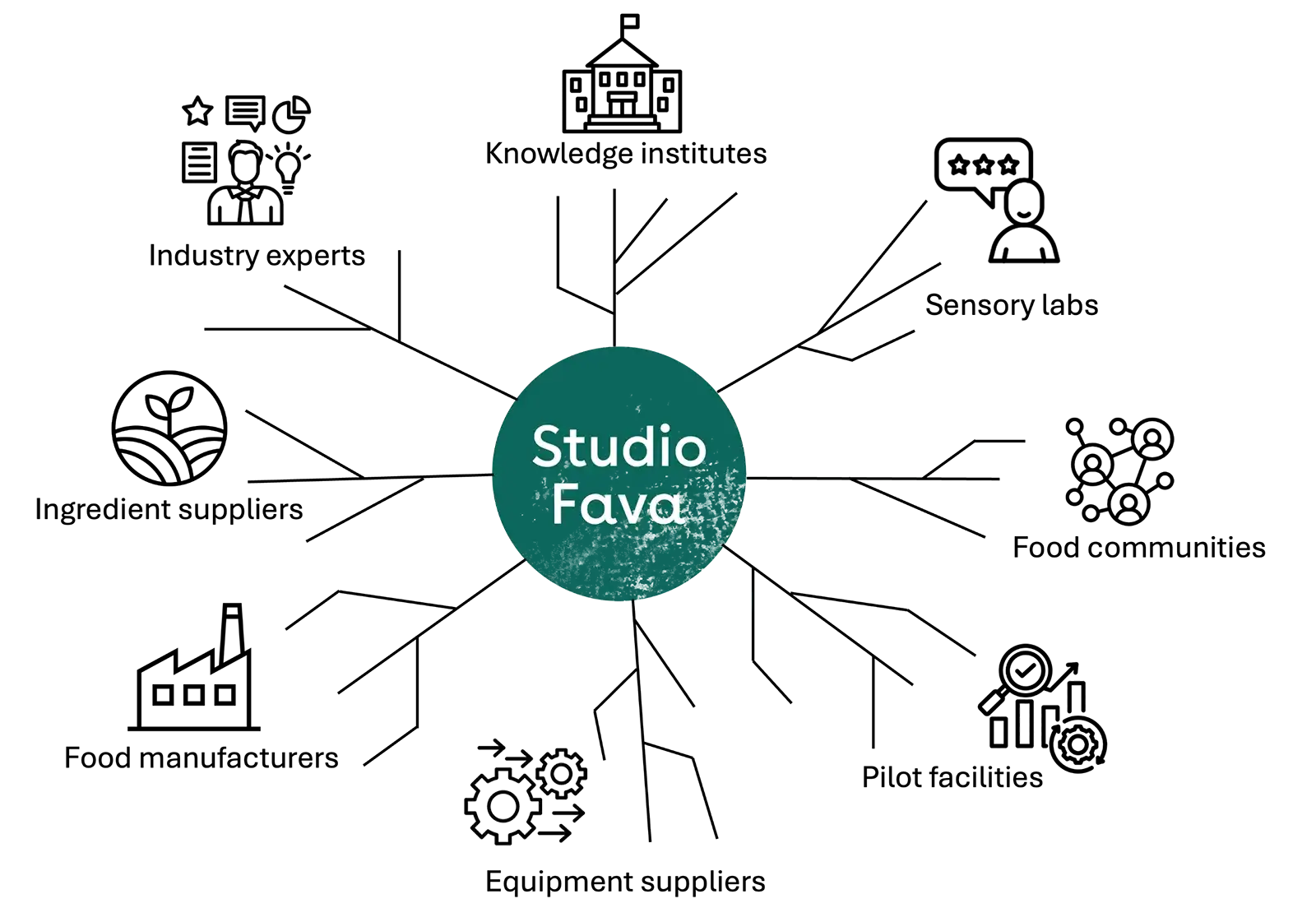 StudioFava Ecosystem map: Diagram with eight branches around Studio Fava, Vision & positioning, Brand strategy, Naming & verbal identity, Visual identity, Design systems,
Implementation & production,  Concept development, Communication strategy