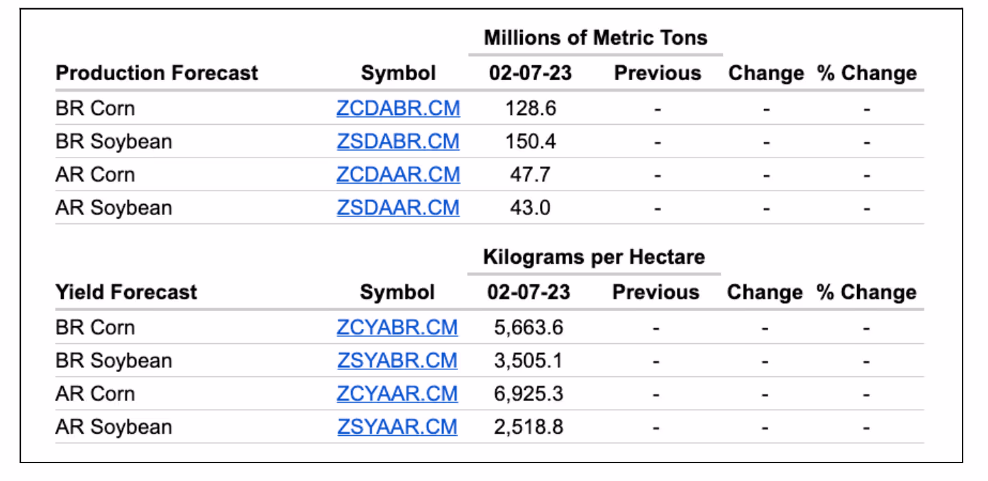 Initial Estimates for South American Crop Production and Yield Forecasts Have Just Been Released!