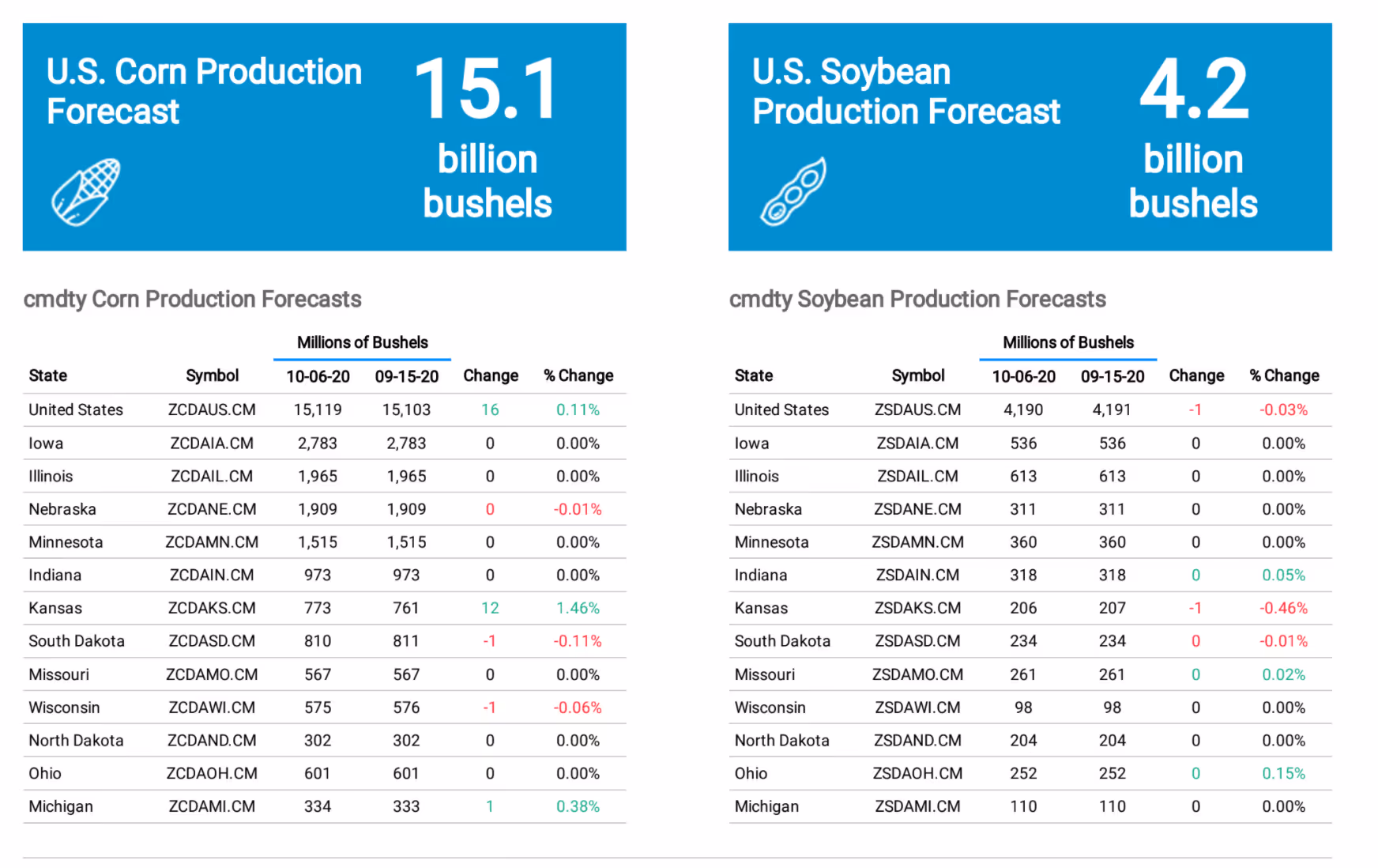 Corn and Soybean Crop Production Report