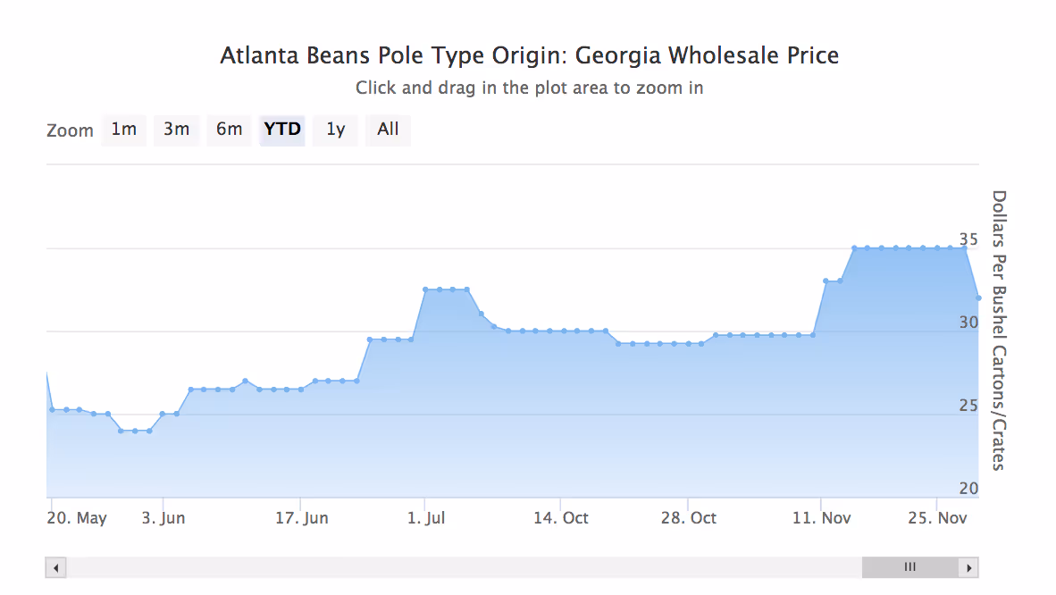 Atlanta Bean Prices