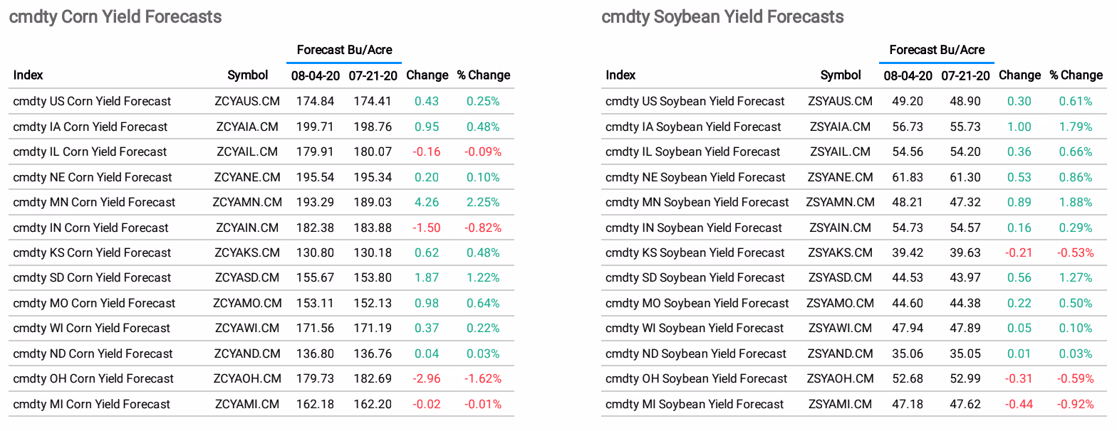 Corn and Soybean Yield Forecasts