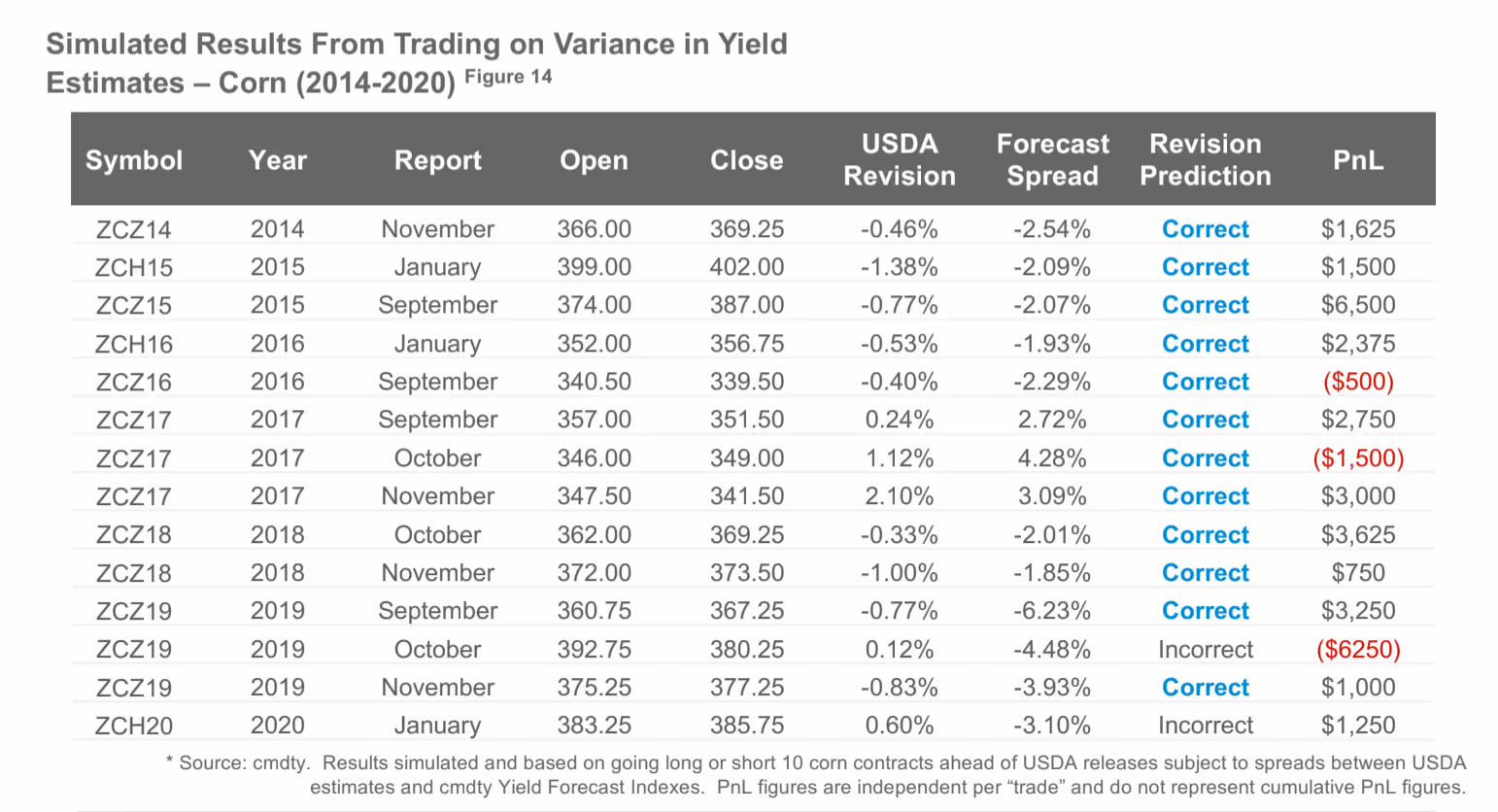 Corn Yield Estimates