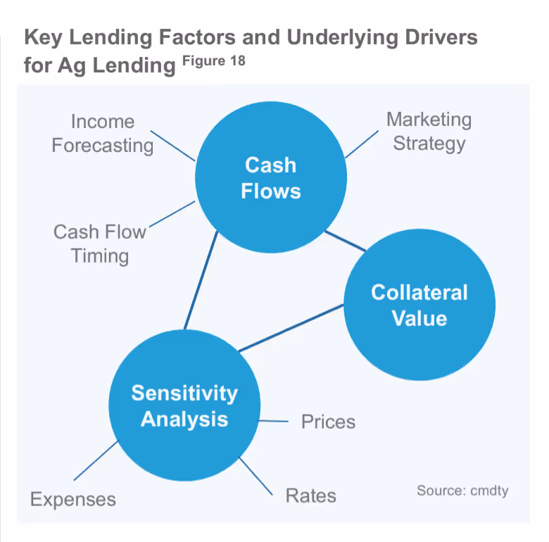 Key Lending Factors for Ag Lending