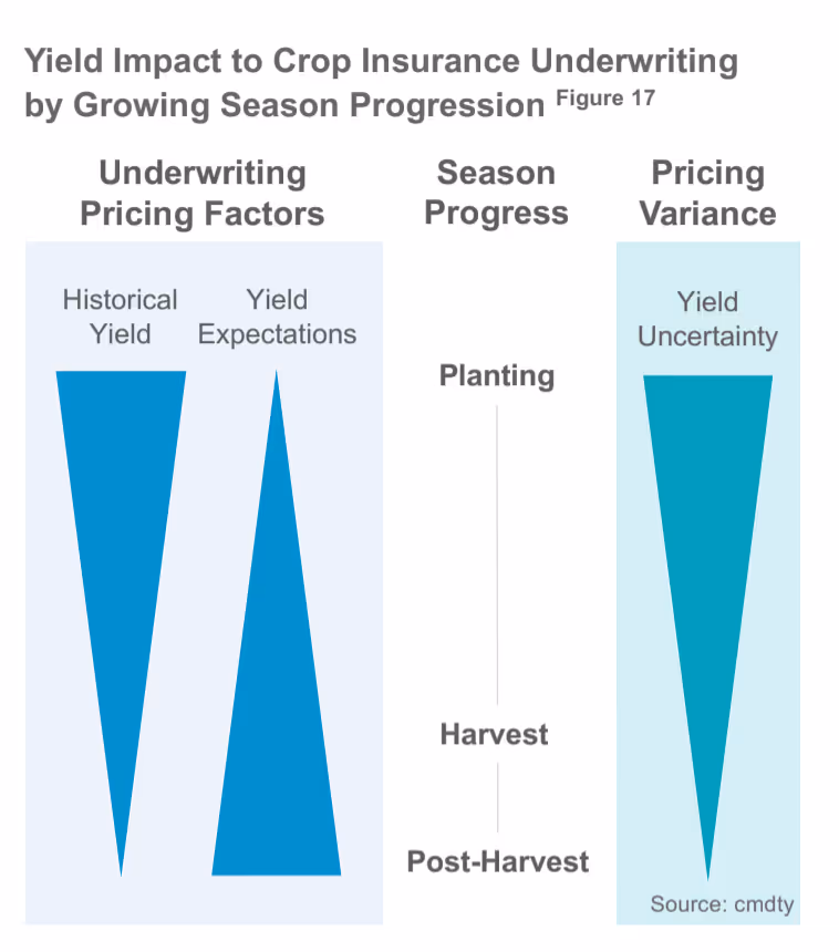Yield Impact to Crop Insurance Underwriting