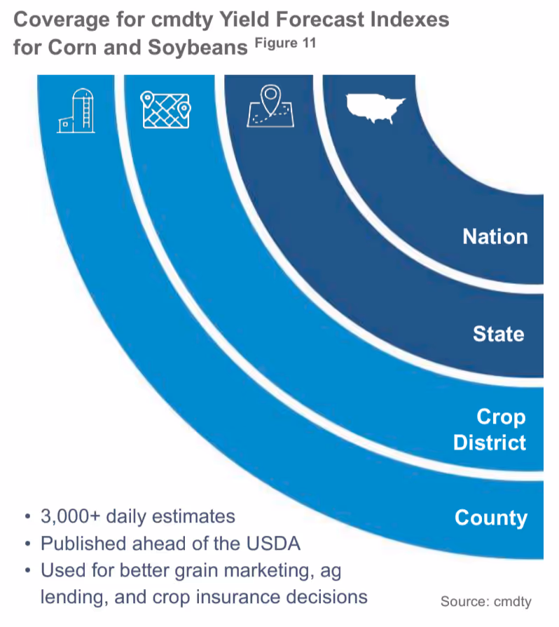 Coverage for Yield Forecast Indexes
