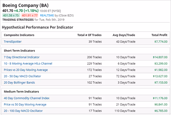 Stock Trading Strategies