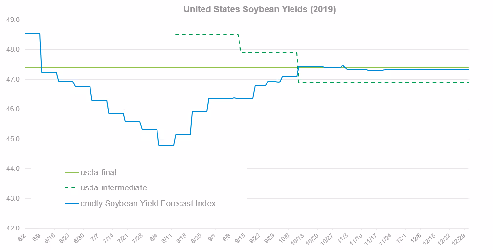 US Soybean Forecasts