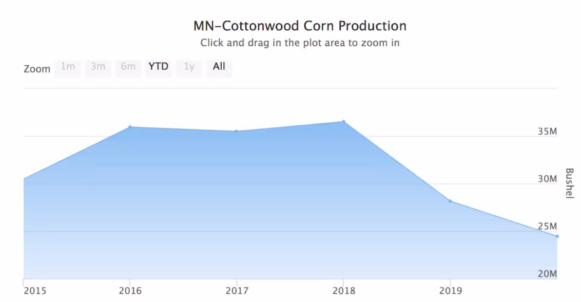 Corn Production