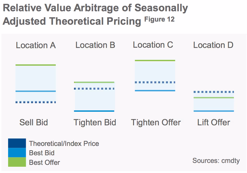 Grain Pricing Seasonality
