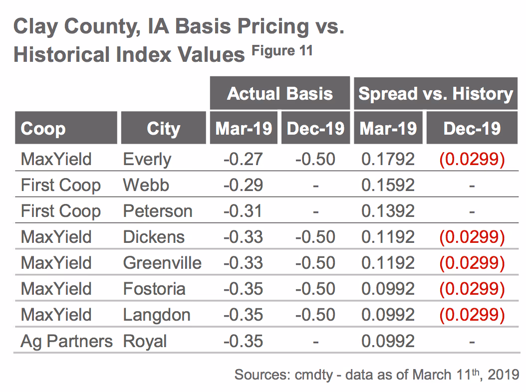Local Cash Grain Prices
