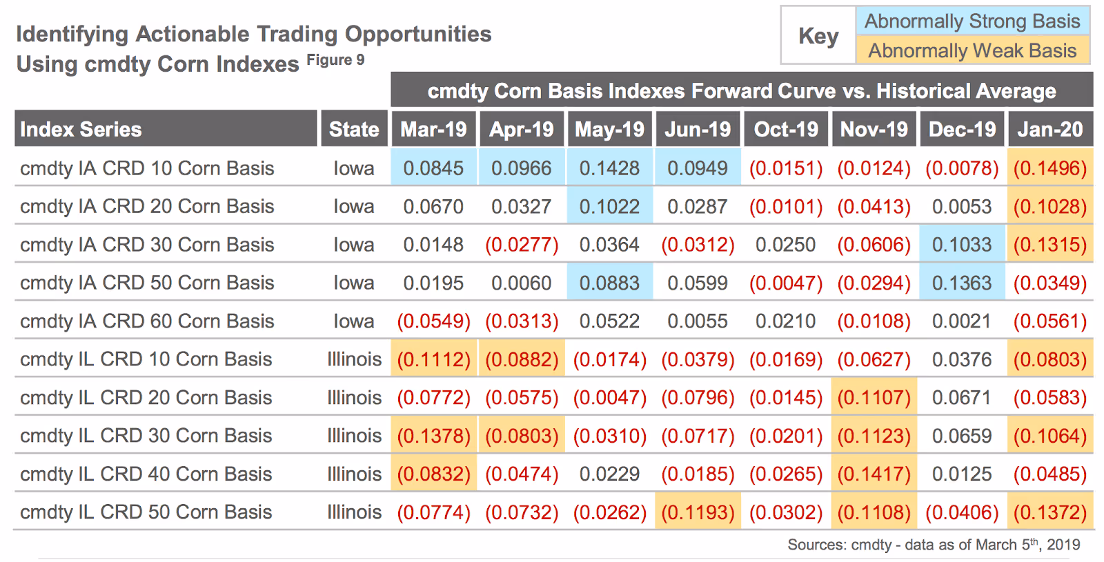 Commodity Trading Opportunities