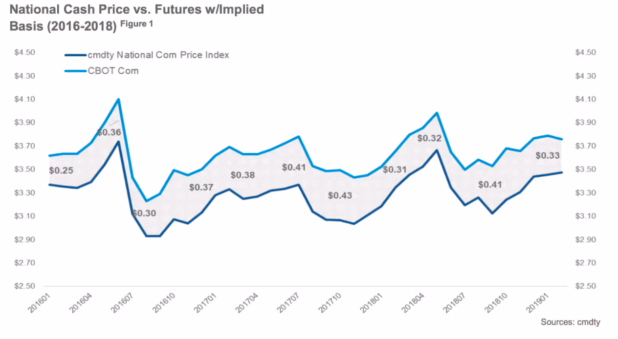 Cash Grain Bids