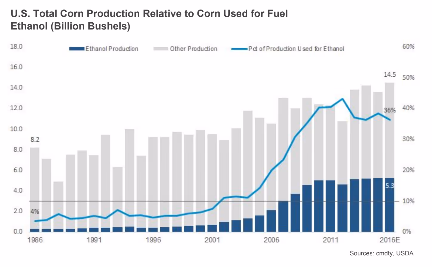 Corn Production