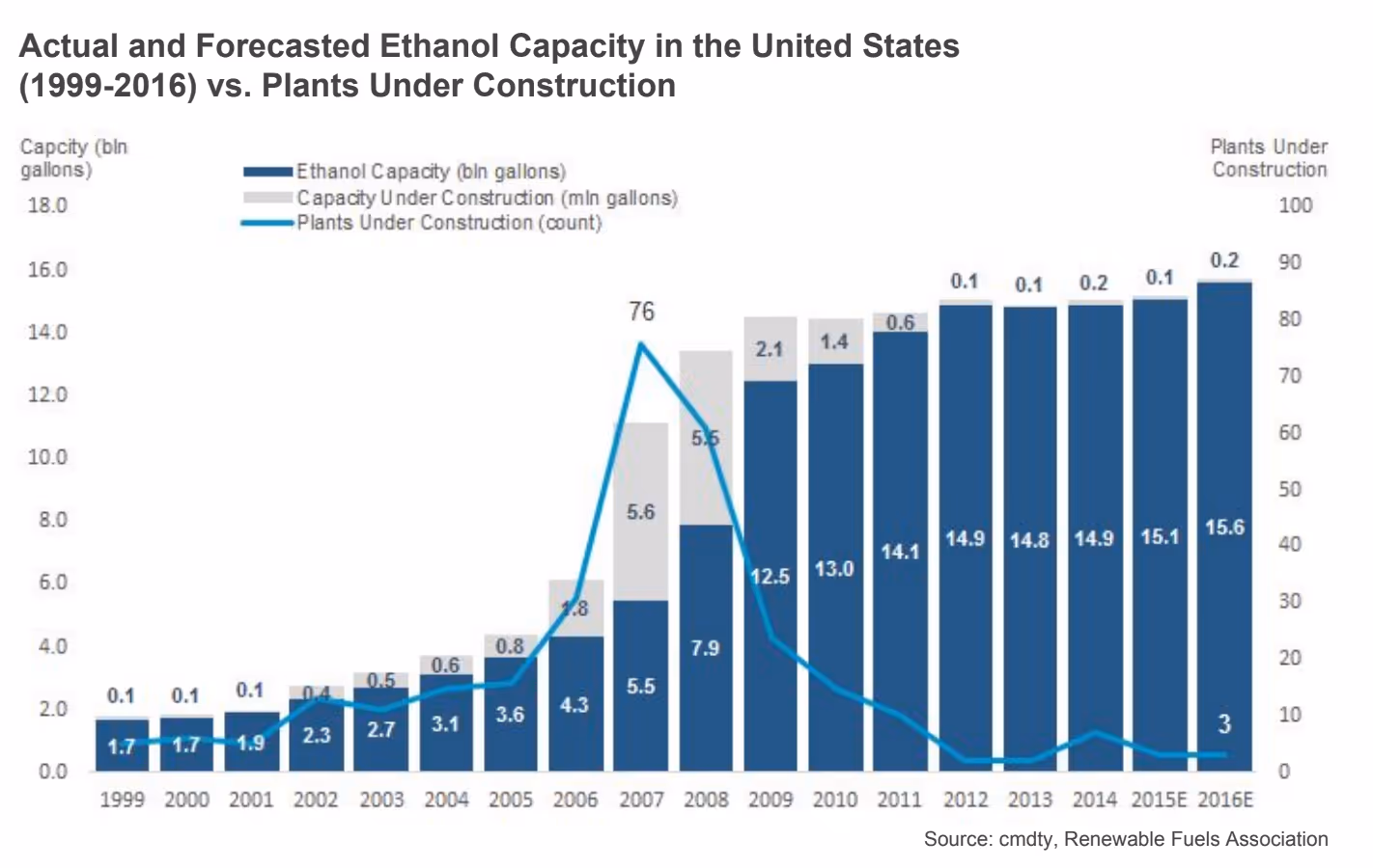 Ethanol Capacity