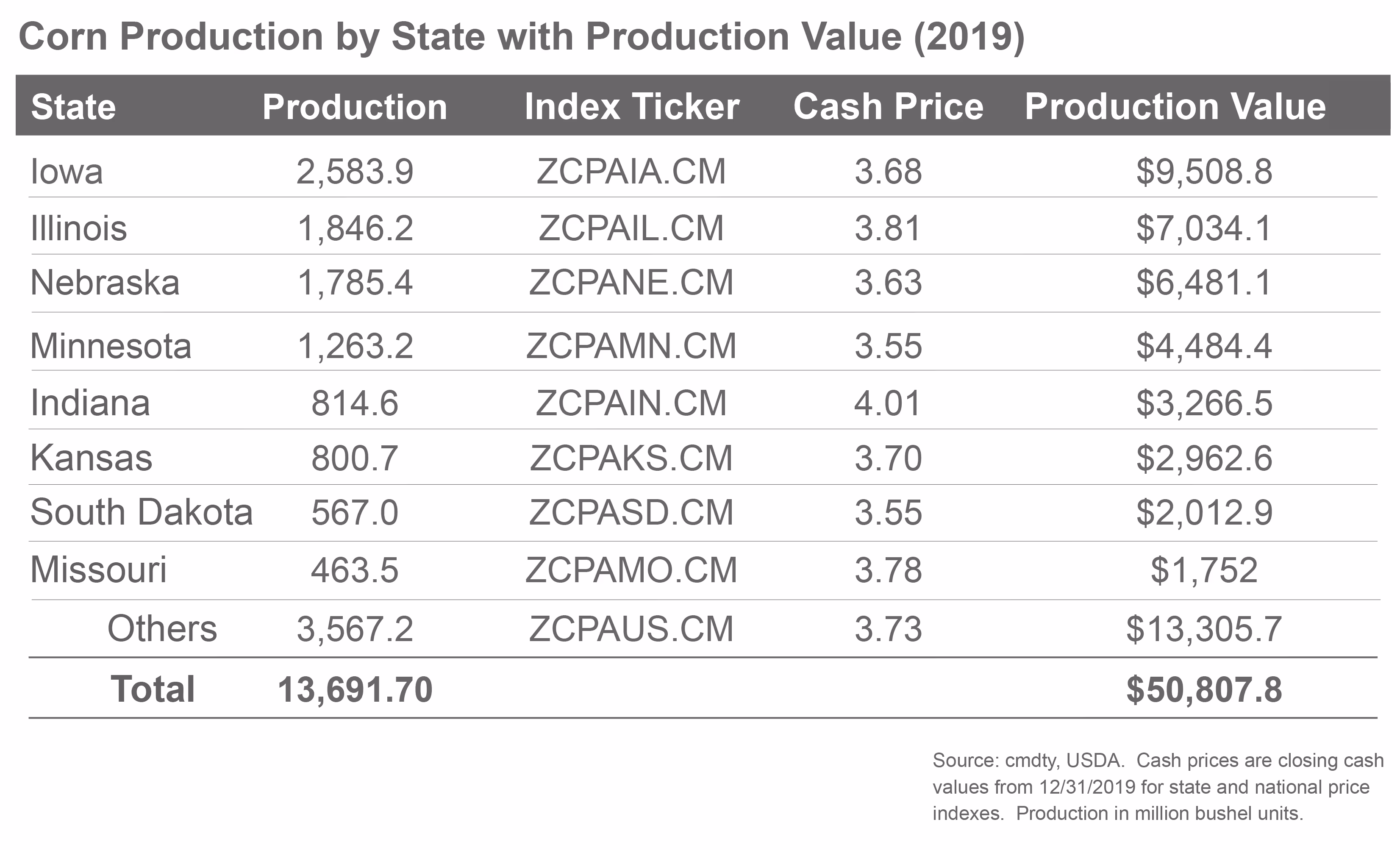 2020 Corn Production By State