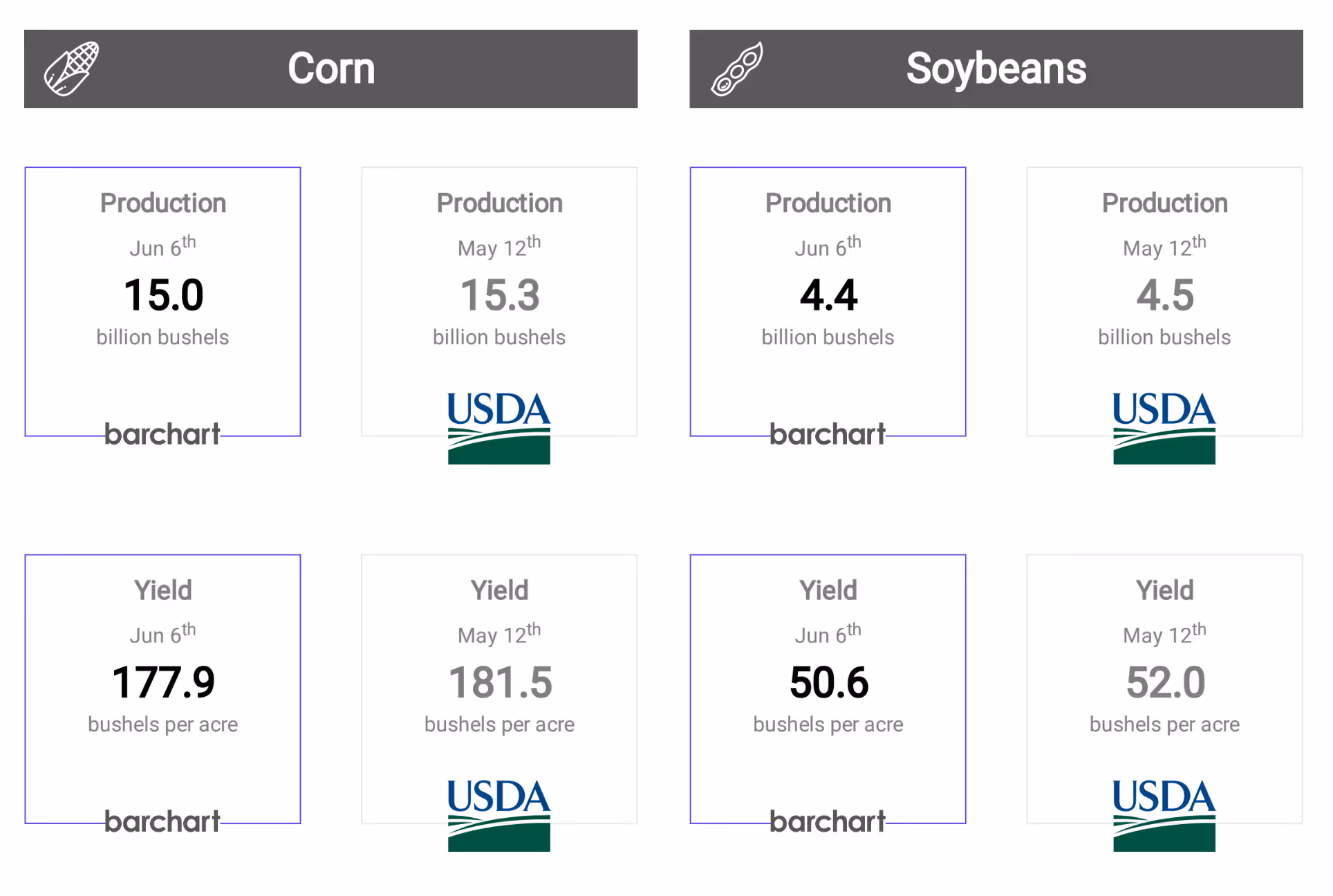 Barchart’s Initial 2023 Crop Production and Yield Estimates Indicates Decreased Corn and Soybean Levels in Contrast to USDA