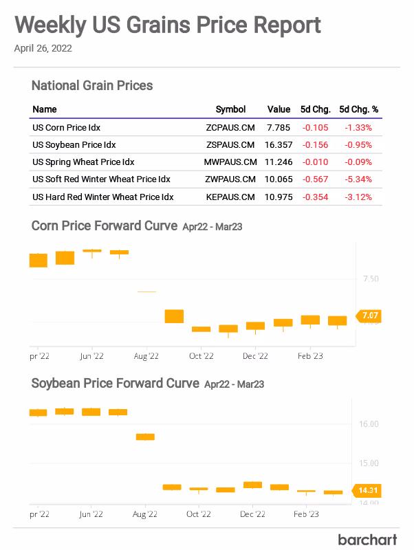 US Grains Price Report