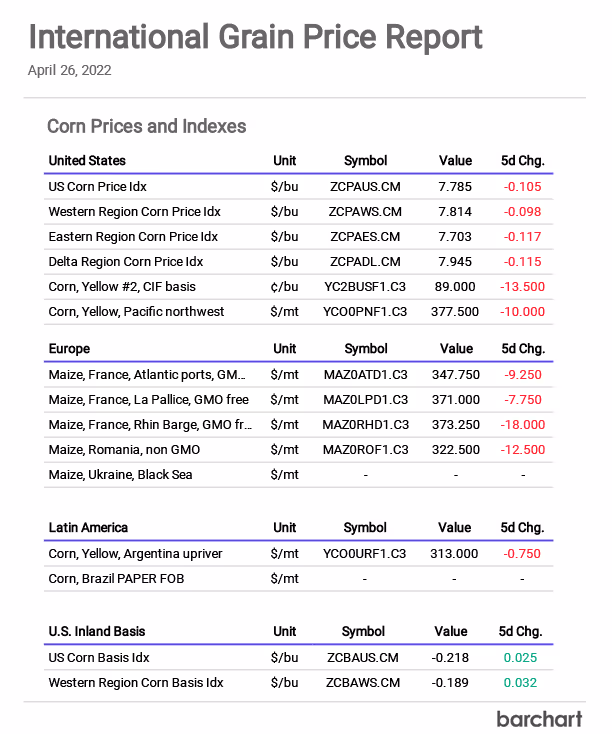 International Grain Price Report
