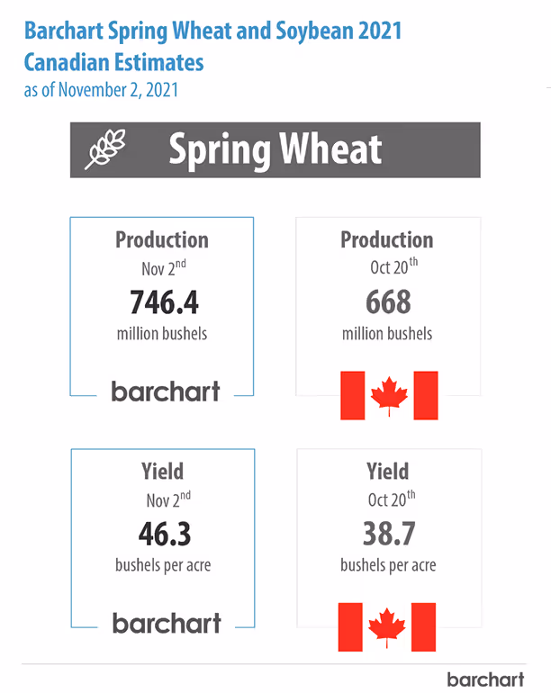 Canadian Crop Production Report