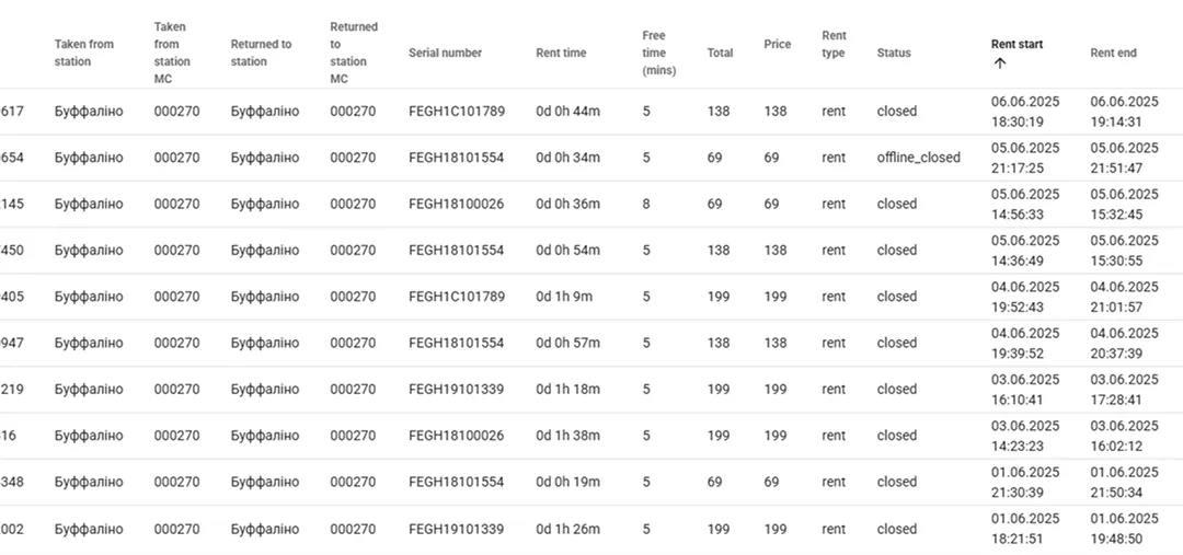 список оренд